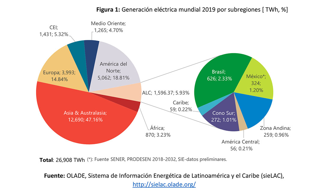 Generacion electrica mundial y para America Latina y el Caribe ALC 01 12 2020 1