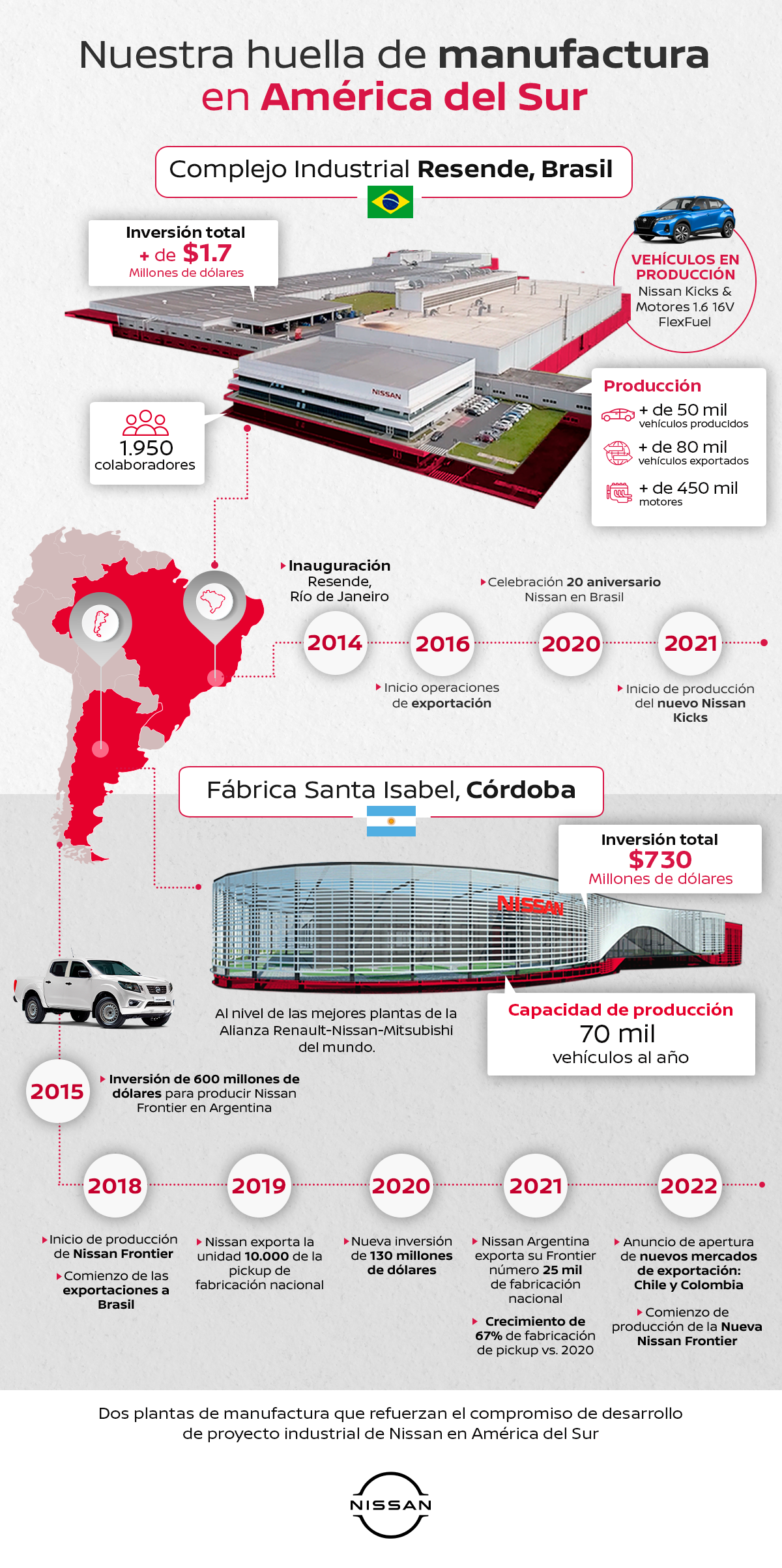 Brasil y Argentina: dos polos de producción que reflejan la apuesta de Nissan en América del Sur